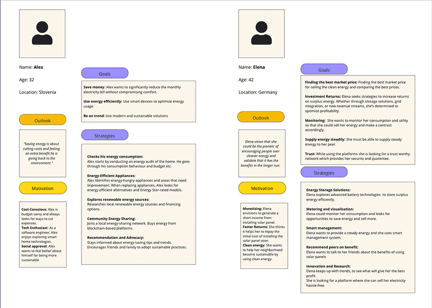 Customer personas